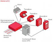 Установка и обслуживание МИНИ АТС и телефонии в Кемерово